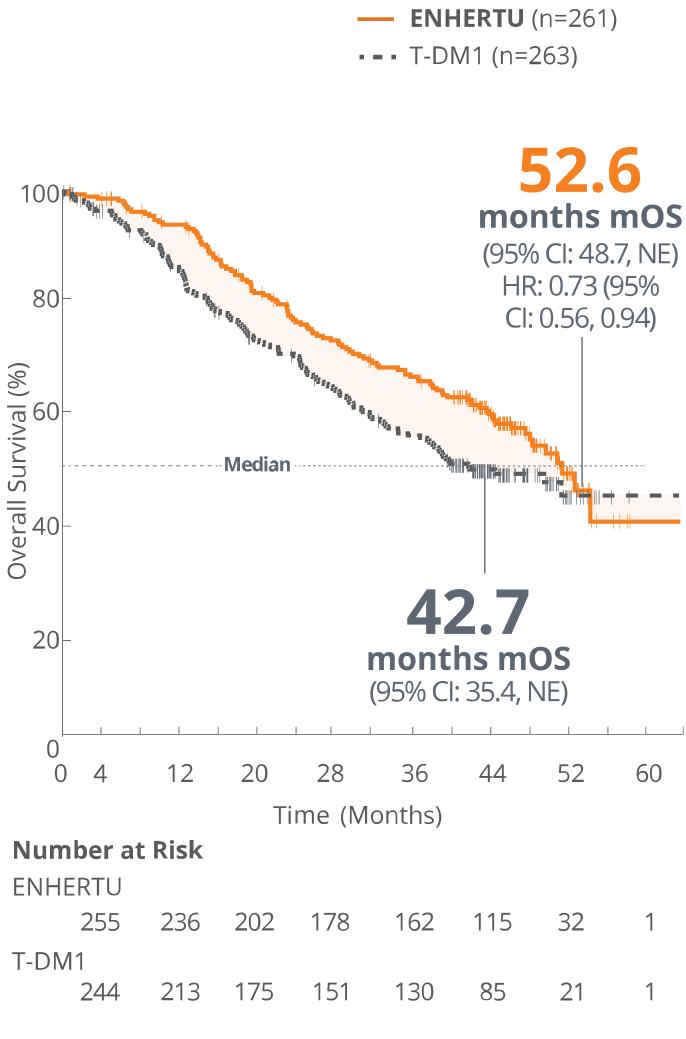 Overall survival rate of ENHERTU (77.4%) and T-DM1 (69.9%) from DESTINY-Breast03