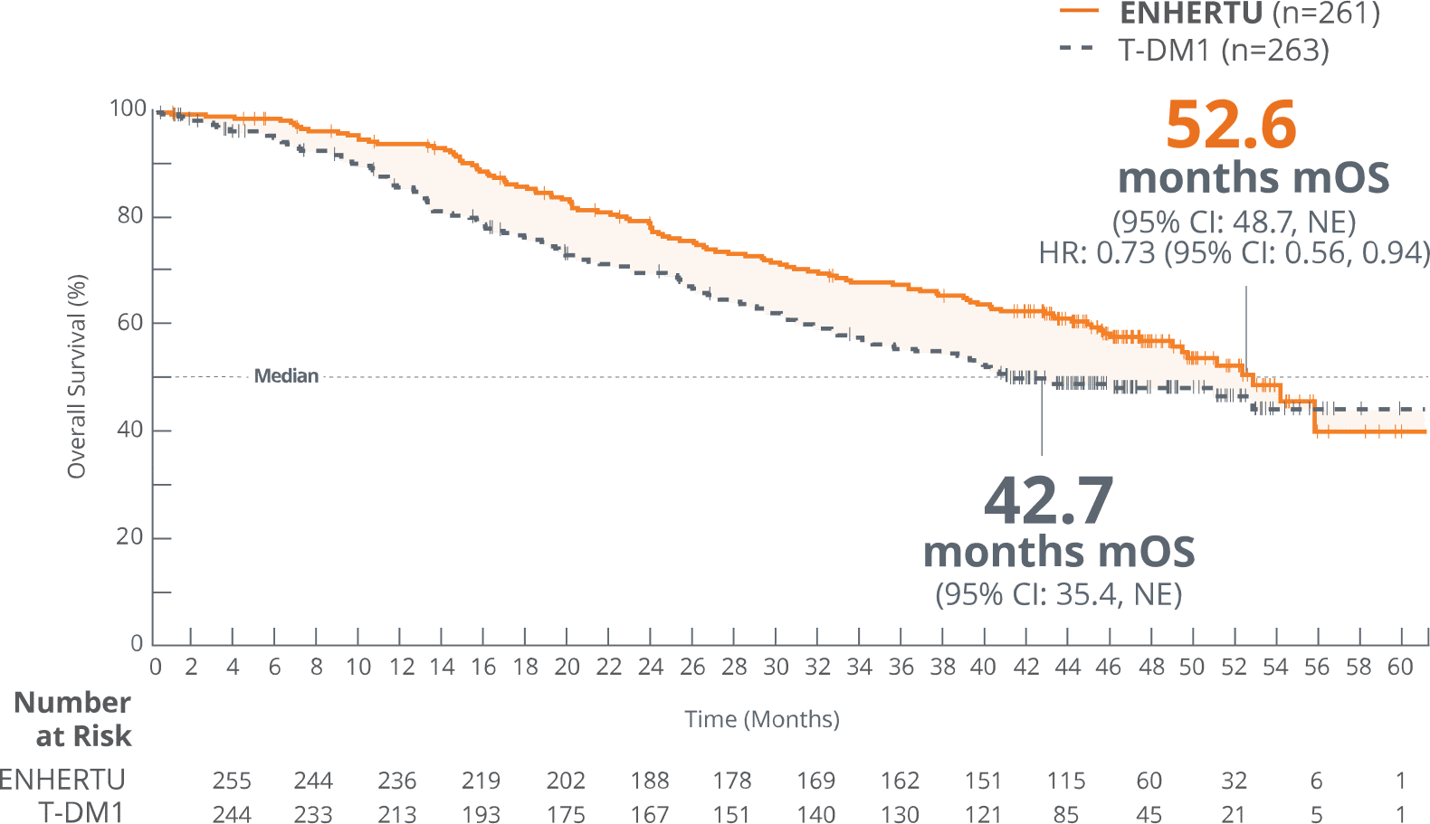 Overall survival rate of ENHERTU (77.4%) and T-DM1 (69.9%) from DESTINY-Breast03 
