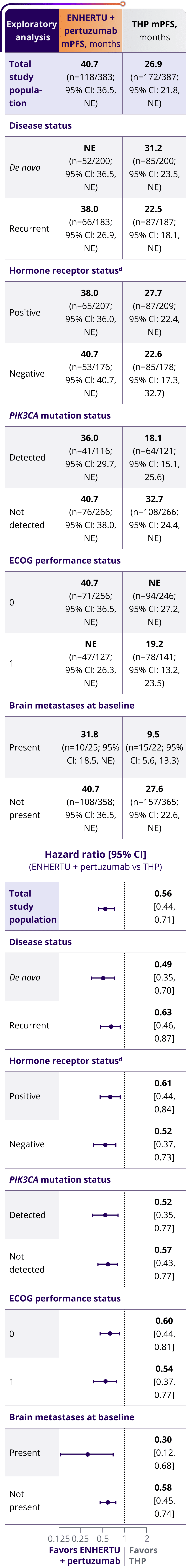 PFS results across select prespecified subgroups in DESTINY-Breast09