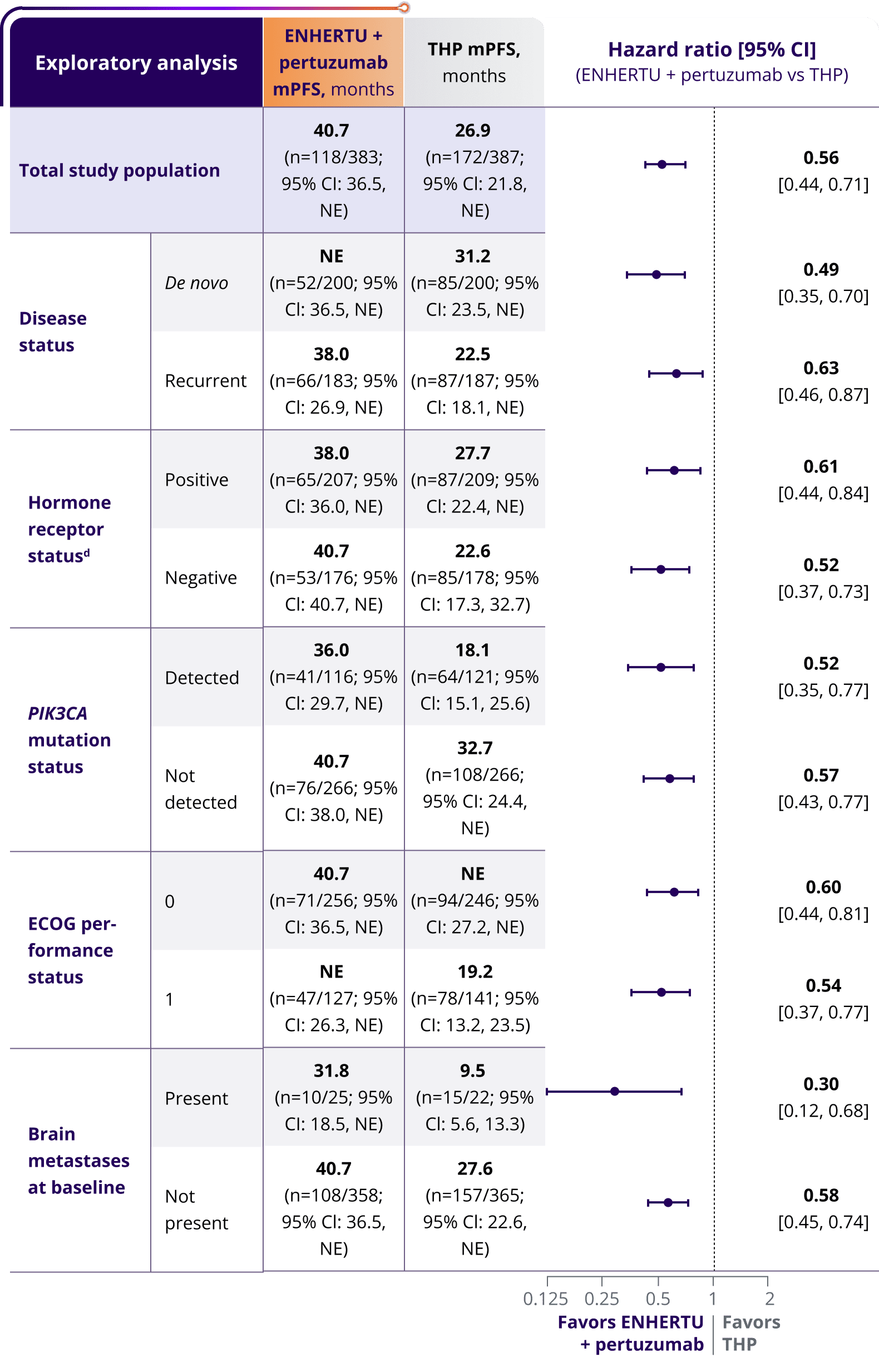 PFS results across select prespecified subgroups in DESTINY-Breast09
