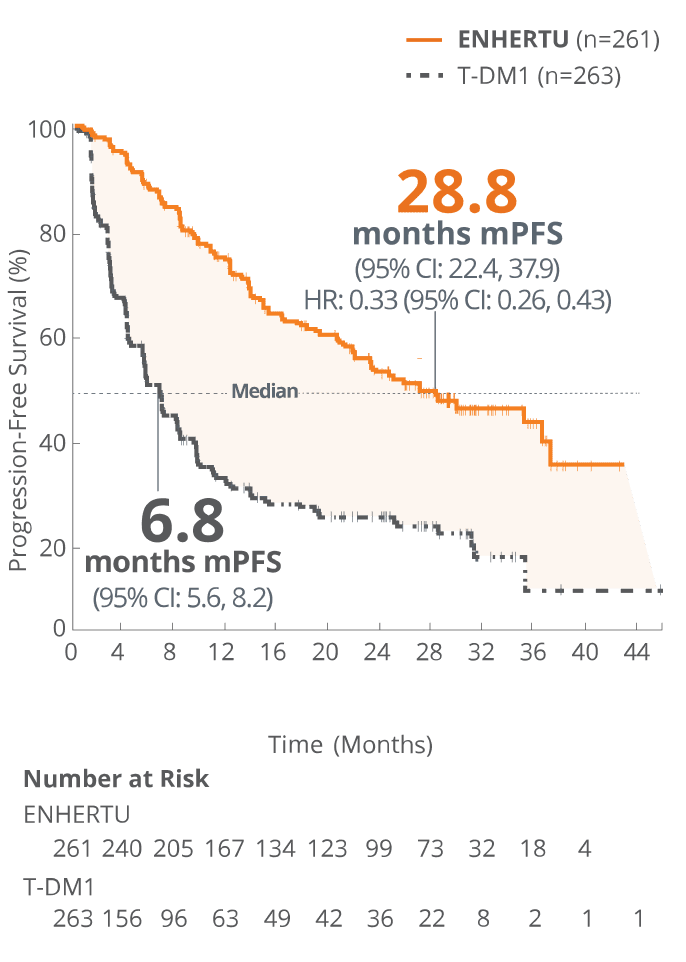 Median progression free survival of ENHERTU (28.8 months) and T-DM1 (6.8 months) from DESTINY-Breast03