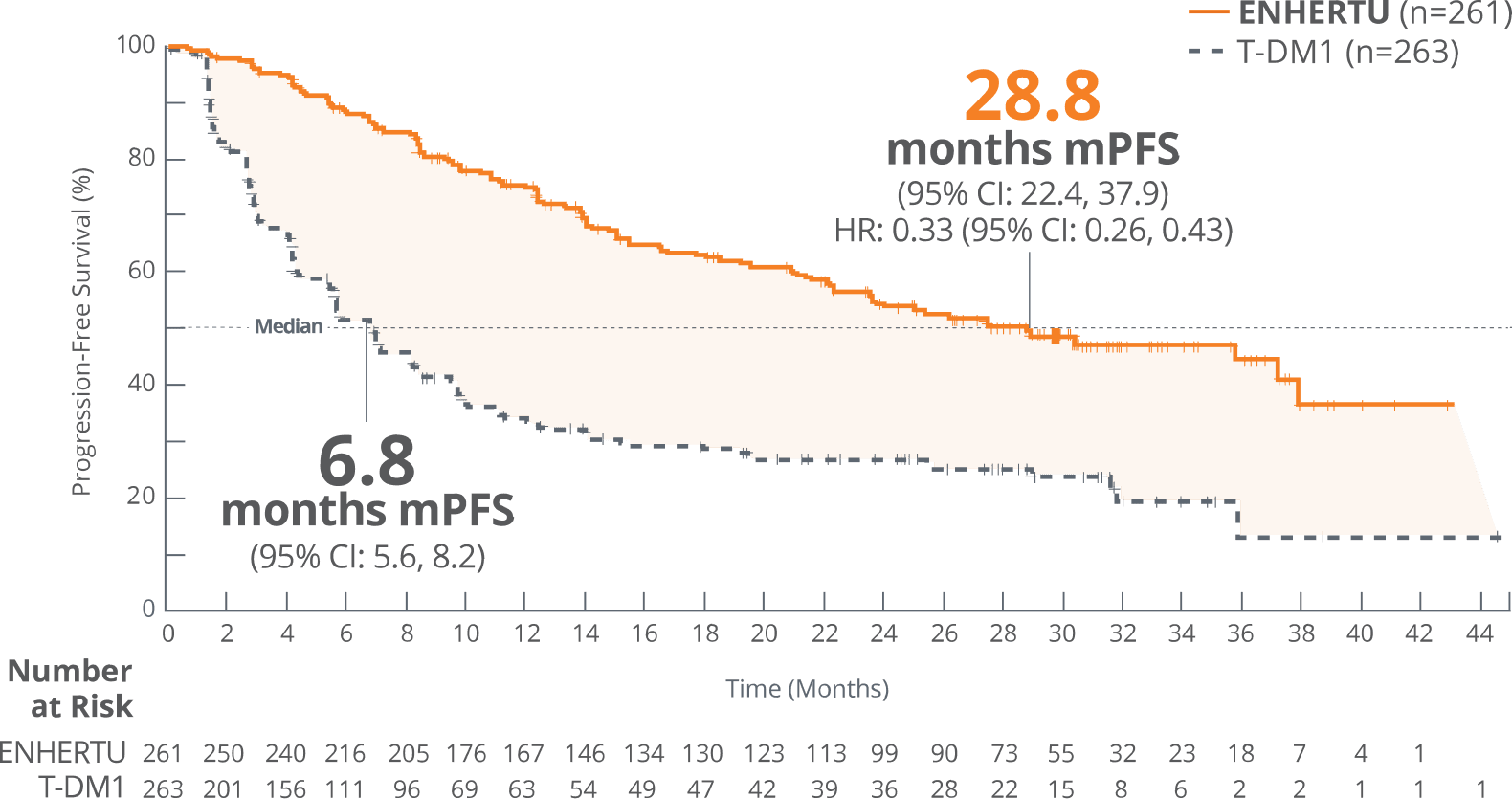 Median progression free survival of ENHERTU (28.8 months) and T-DM1 (6.8 months) from DESTINY-Breast03