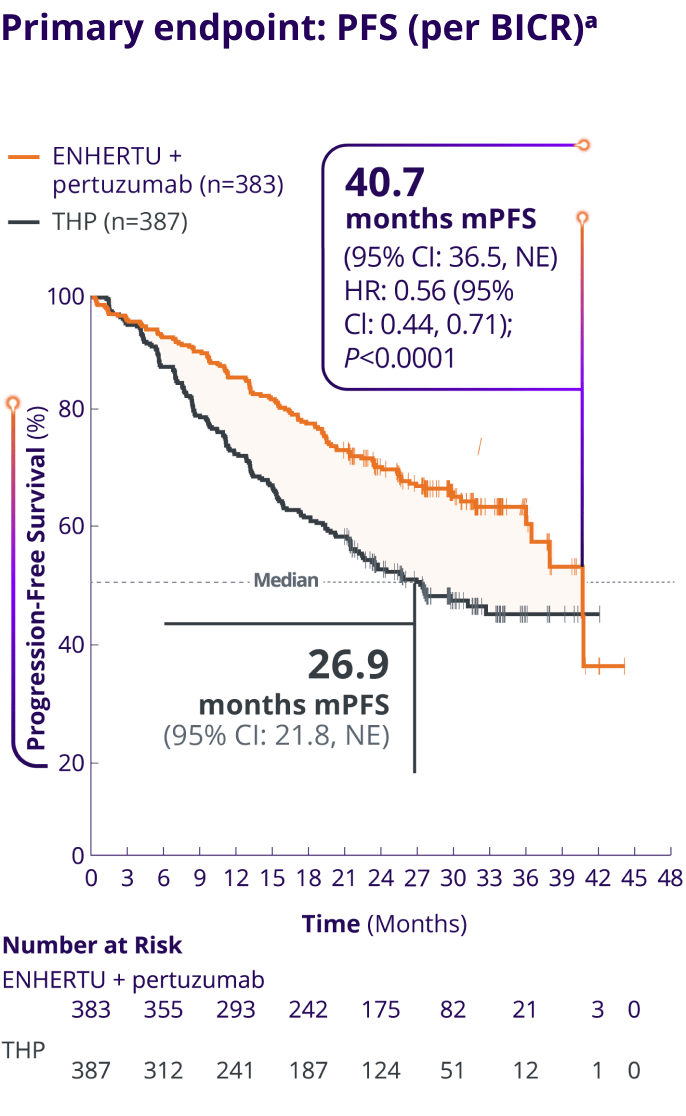 Median progression-free survival of ENHERTU (40.7 months) and THP (26.9 months) from DESTINY-Breast09