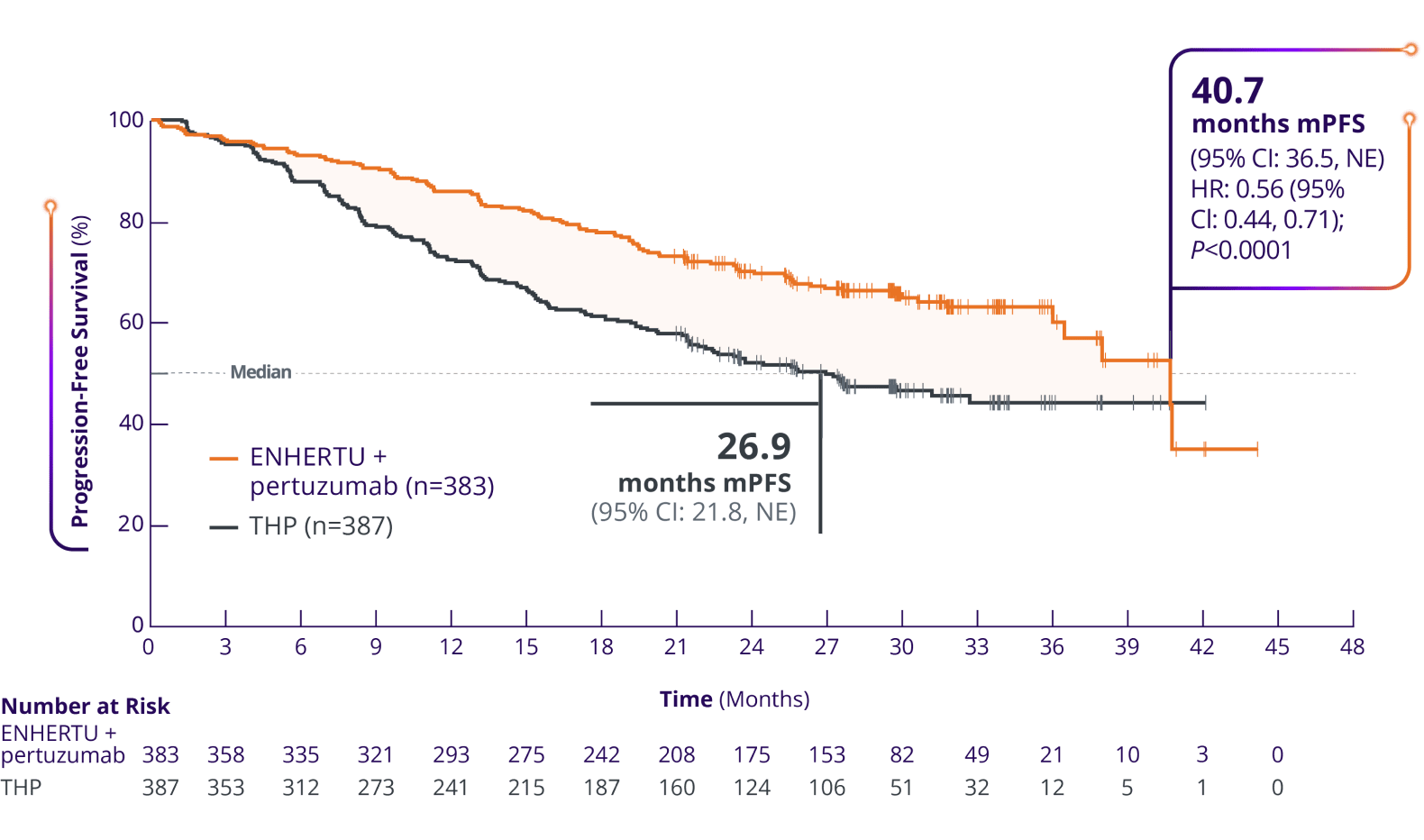 Median progression-free survival of ENHERTU (40.7 months) and THP (26.9 months) from DESTINY-Breast09