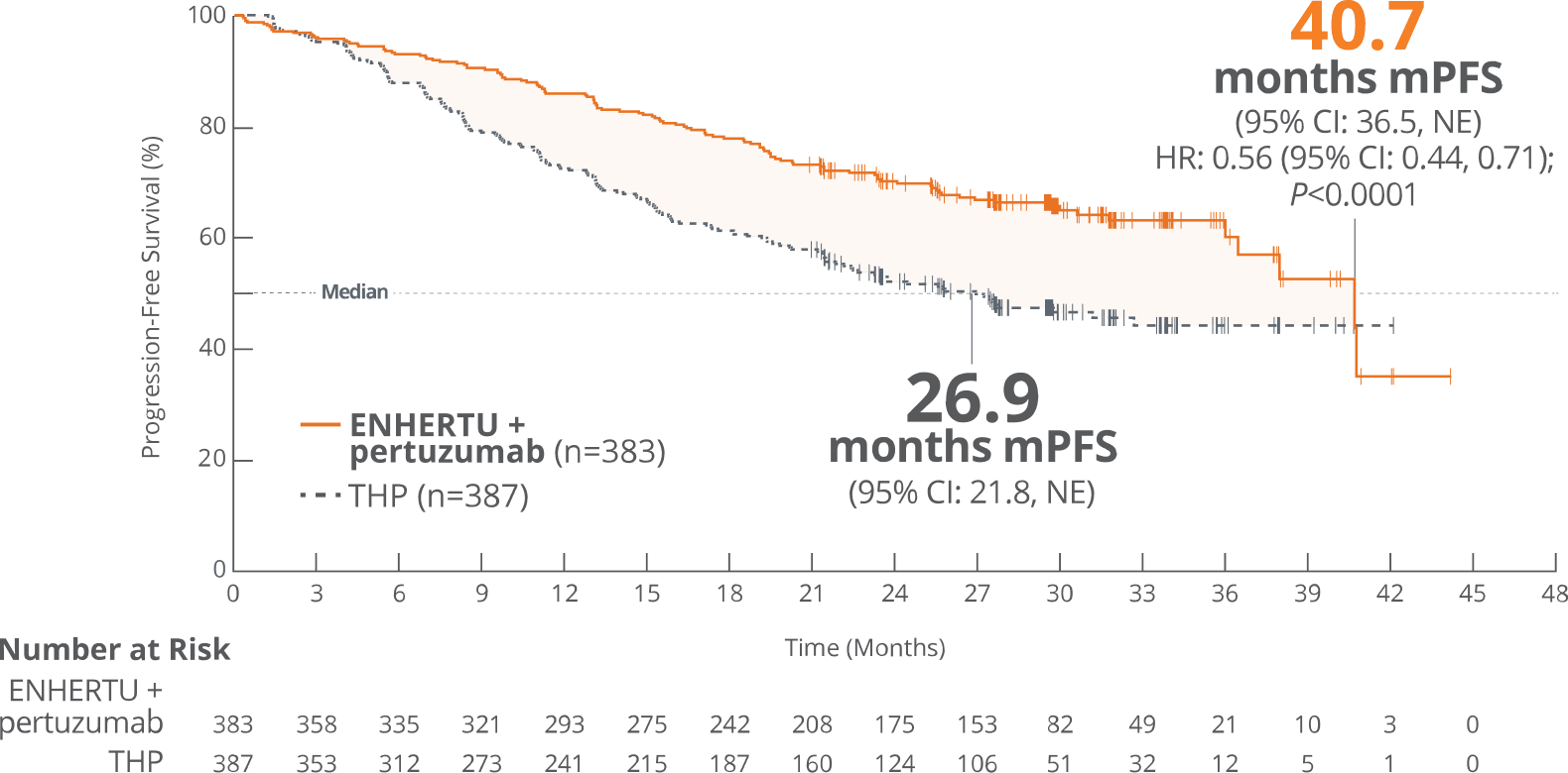 Median progression-free survival of ENHERTU (40.7 months) and THP (26.9 months) from DESTINY-Breast09