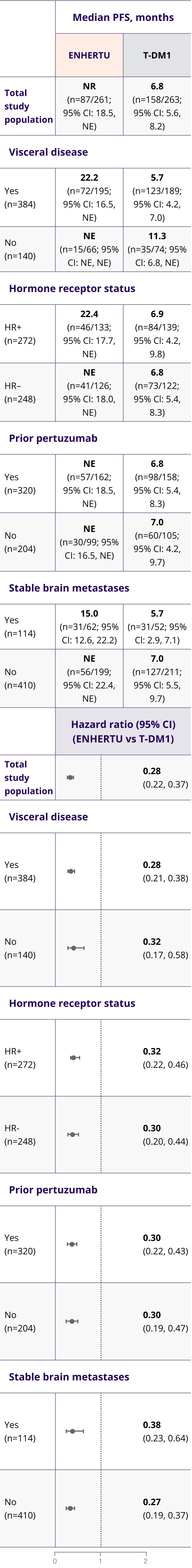 A table demonstrating that similar mPFS results were observed in the initial analysis of DESTINY-Breast03 in prespecified exploratory patient subgroups; NR with ENHERTU (n=87/261) vs. 6.8 months with T-DM1 (n=158/263)