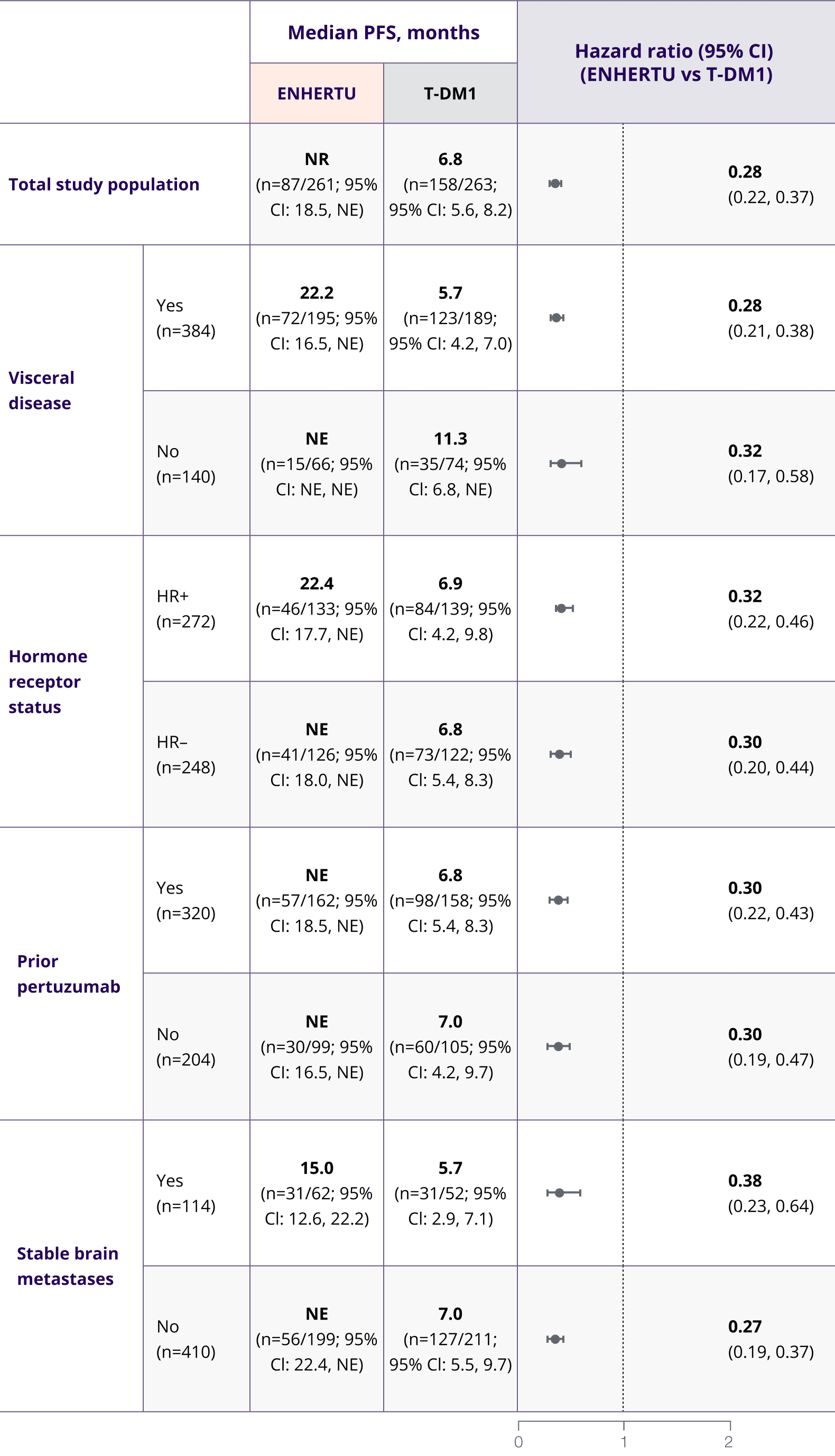 A table demonstrating that similar mPFS results were observed in the initial analysis of DESTINY-Breast03 in prespecified exploratory patient subgroups; NR with ENHERTU (n=87/261) vs. 6.8 months with T-DM1 (n=158/263)