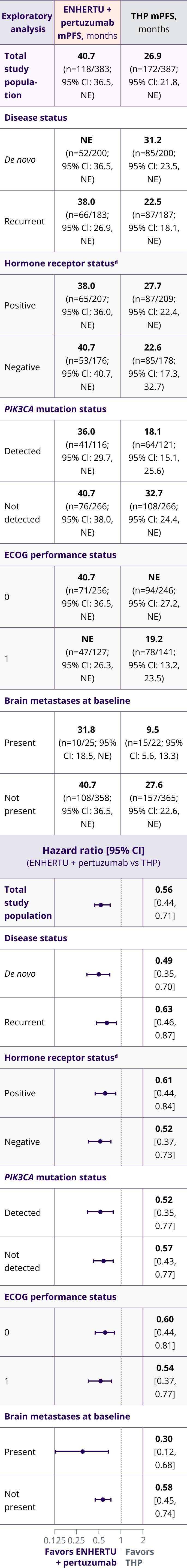 Median progression free survival of ENHERTU (28.8 months) and T-DM1 (6.8 months) from DESTINY-Breast03