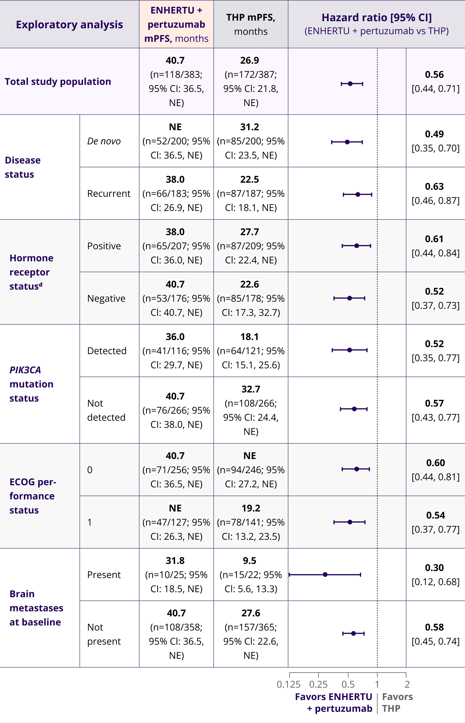 Median progression free survival of ENHERTU (28.8 months) and T-DM1 (6.8 months) from DESTINY-Breast03