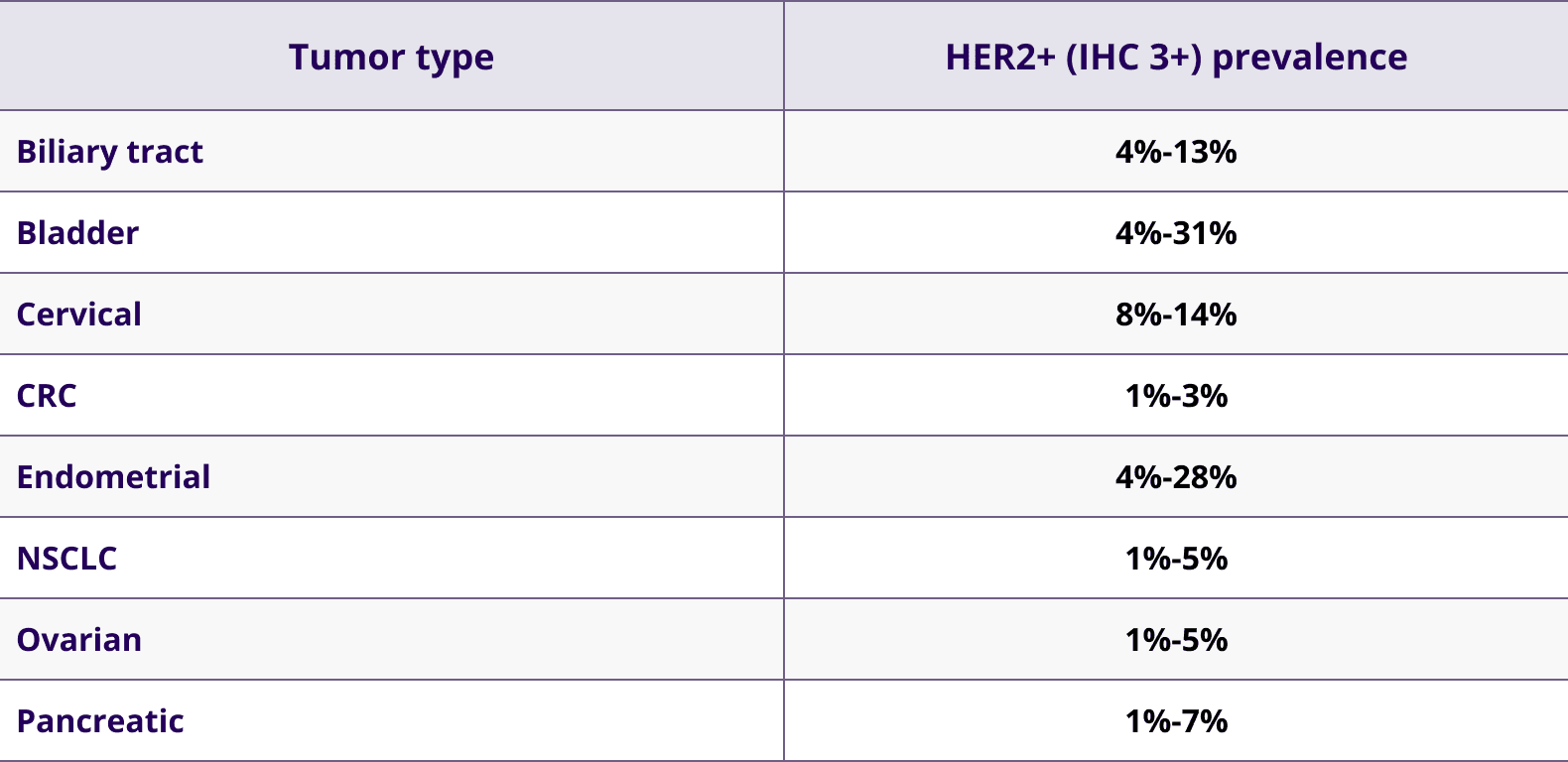 HER2+ (IHC 3+) prevalence by tumor type (biliary tract=4%-13%; bladder=4%-31%; cervical=8%-14%; CRC=1%-3%; endometrial=4%-28%; NSCLC=1%-5%; ovarian=1%-5%; pancreatic=1%-7%)
