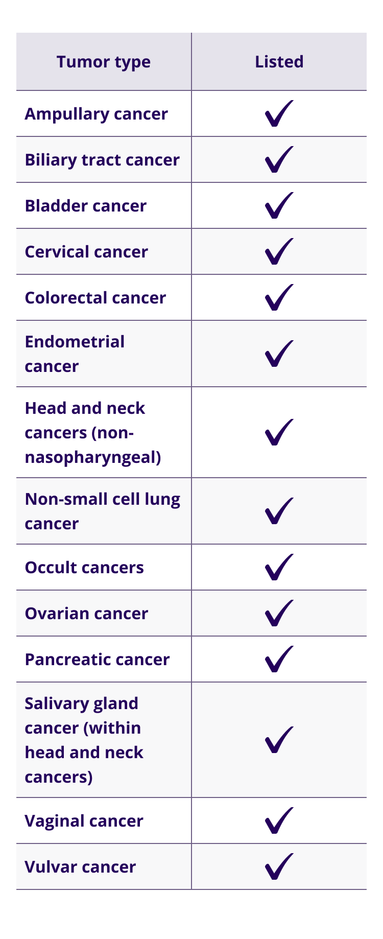 ENHERTU is listed in NCCN Guidelines® across multiple metastatic solid tumors, including ampullary cancer, biliary tract cancer, bladder cancer, cervical cancer, colorectal cancer, endometrial cancer, head and neck cancers (non-nasopharyngeal), non-small cell lung cancer, occult cancers, ovarian cancer, pancreatic cancer, salivary gland cancer (within head and neck cancers), vaginal cancer, and vulvar cancer.