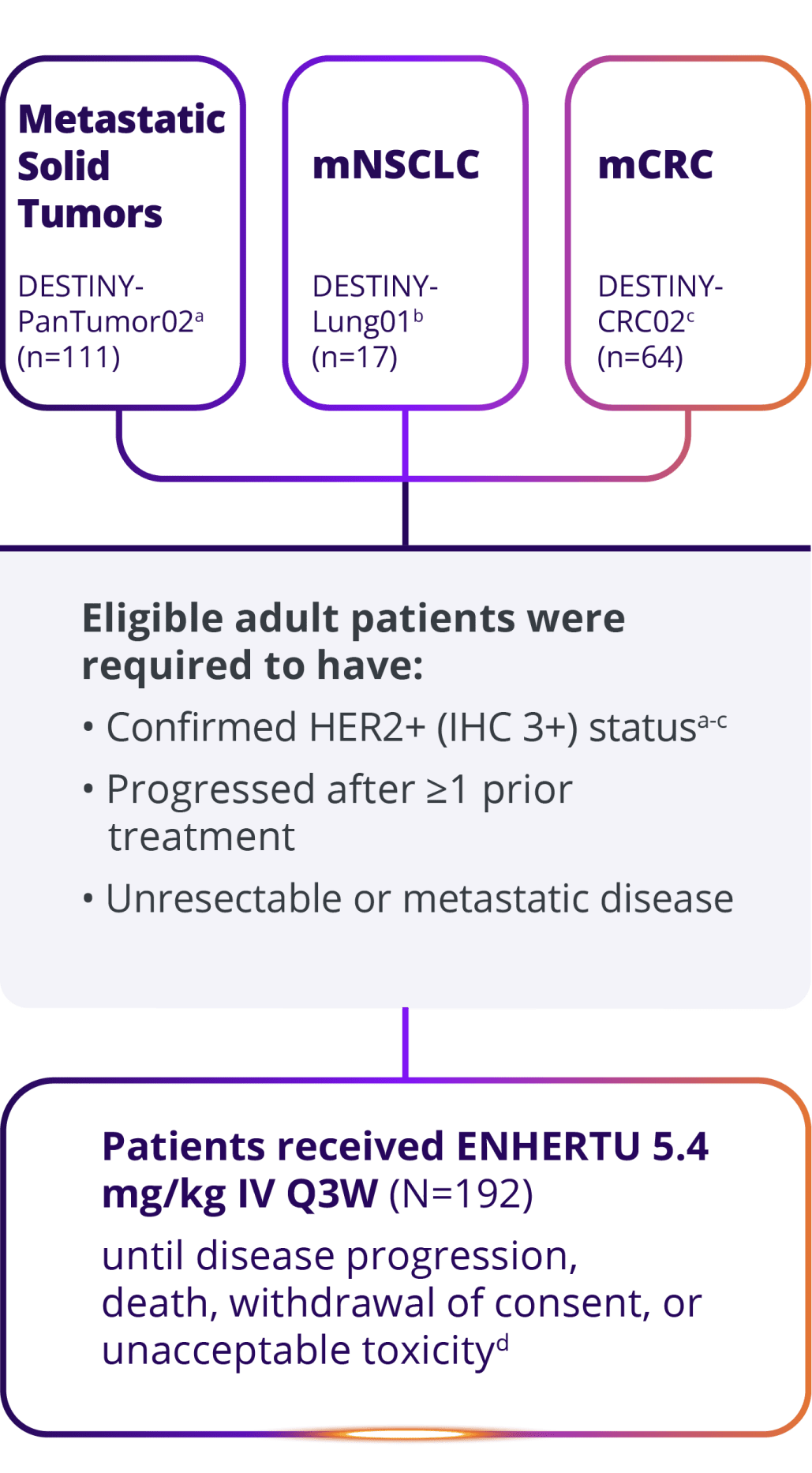 In DESTINY-PanTumor02 (n=111) for metastatic solid tumors, DESTINY-Lung01 (n=17) for mNSCLC, and DESTINY-CRC02 (n=64) for mCRC, patients received ENHERTU® 5.4 mg/kg IV Q3W (N=192).