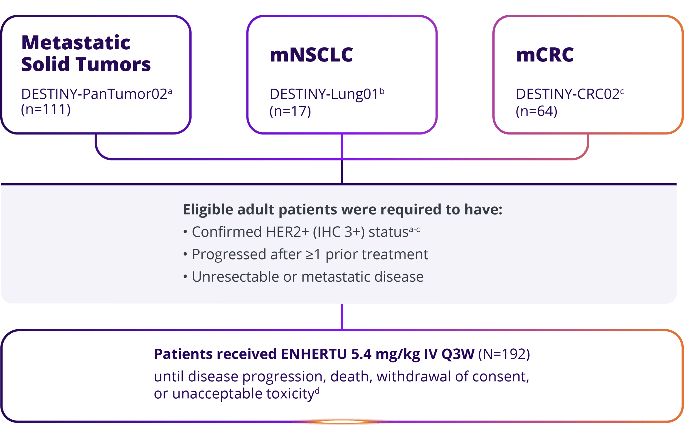 In DESTINY-PanTumor02 (n=111) for metastatic solid tumors, DESTINY-Lung01 (n=17) for mNSCLC, and DESTINY-CRC02 (n=64) for mCRC, patients received ENHERTU® 5.4 mg/kg IV Q3W (N=192).