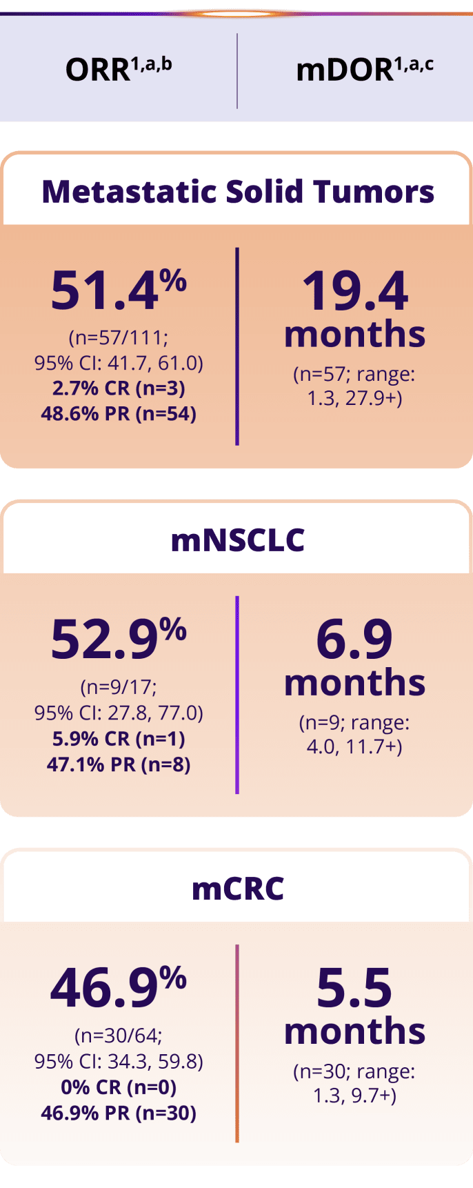 ORR and mDOR across metastatic solid tumors, mNSCLC, and mCRC