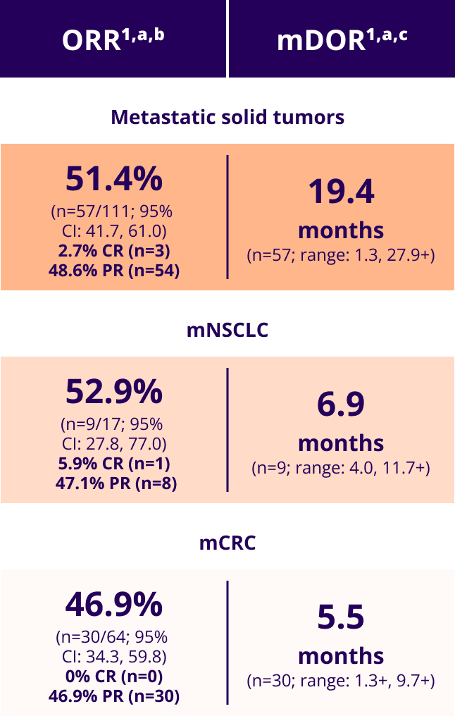ORR and mDOR across metastatic solid tumors, mNSCLC, and mCRC