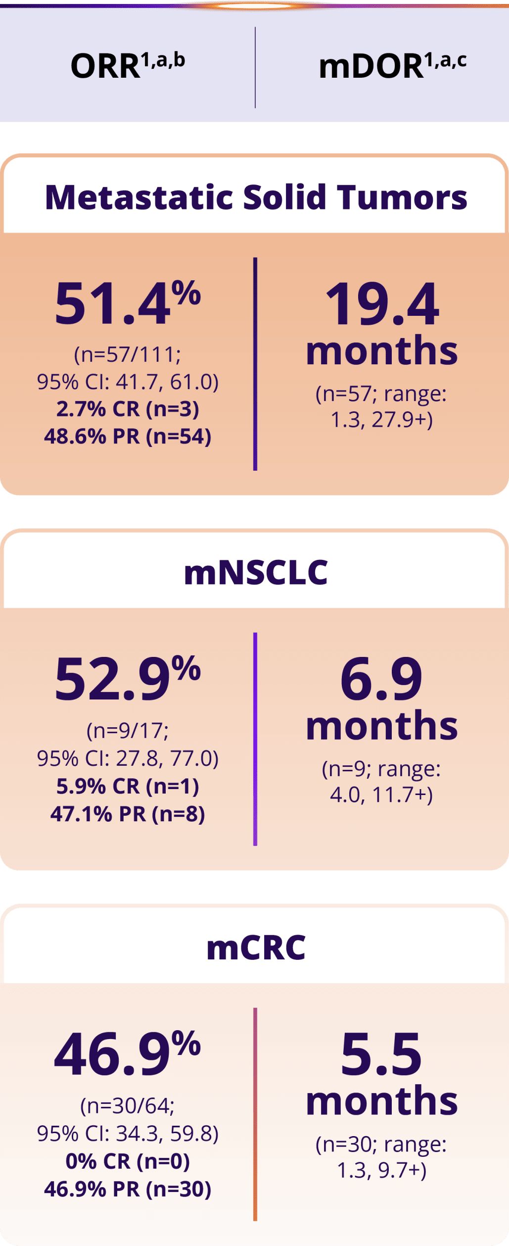 ORR and mDOR across metastatic solid tumors, mNSCLC, and mCRC