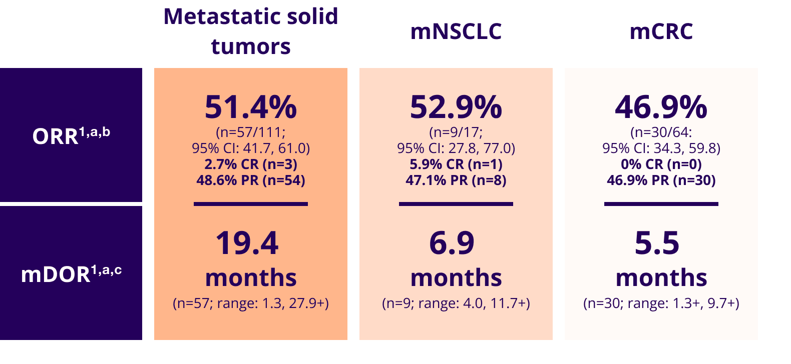 ORR and mDOR across metastatic solid tumors, mNSCLC, and mCRC