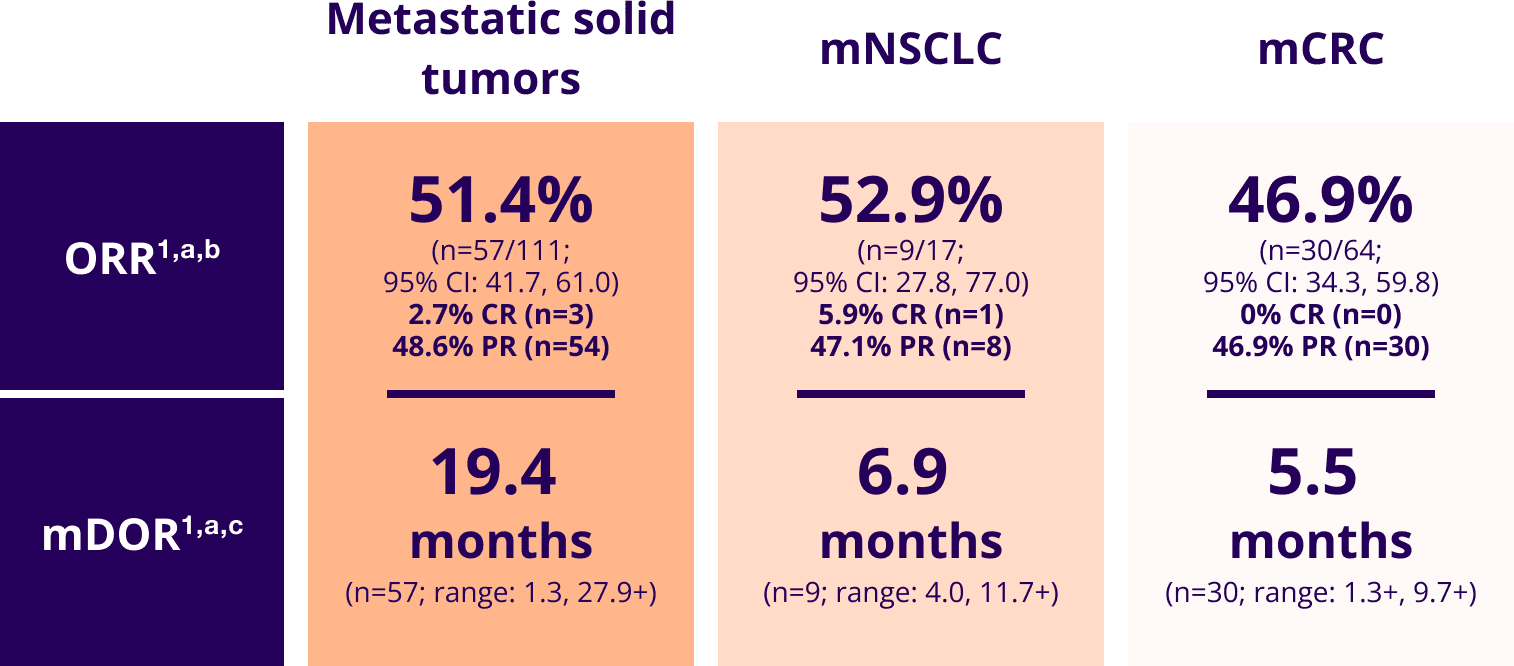 ORR and mDOR across metastatic solid tumors, mNSCLC, and mCRC
