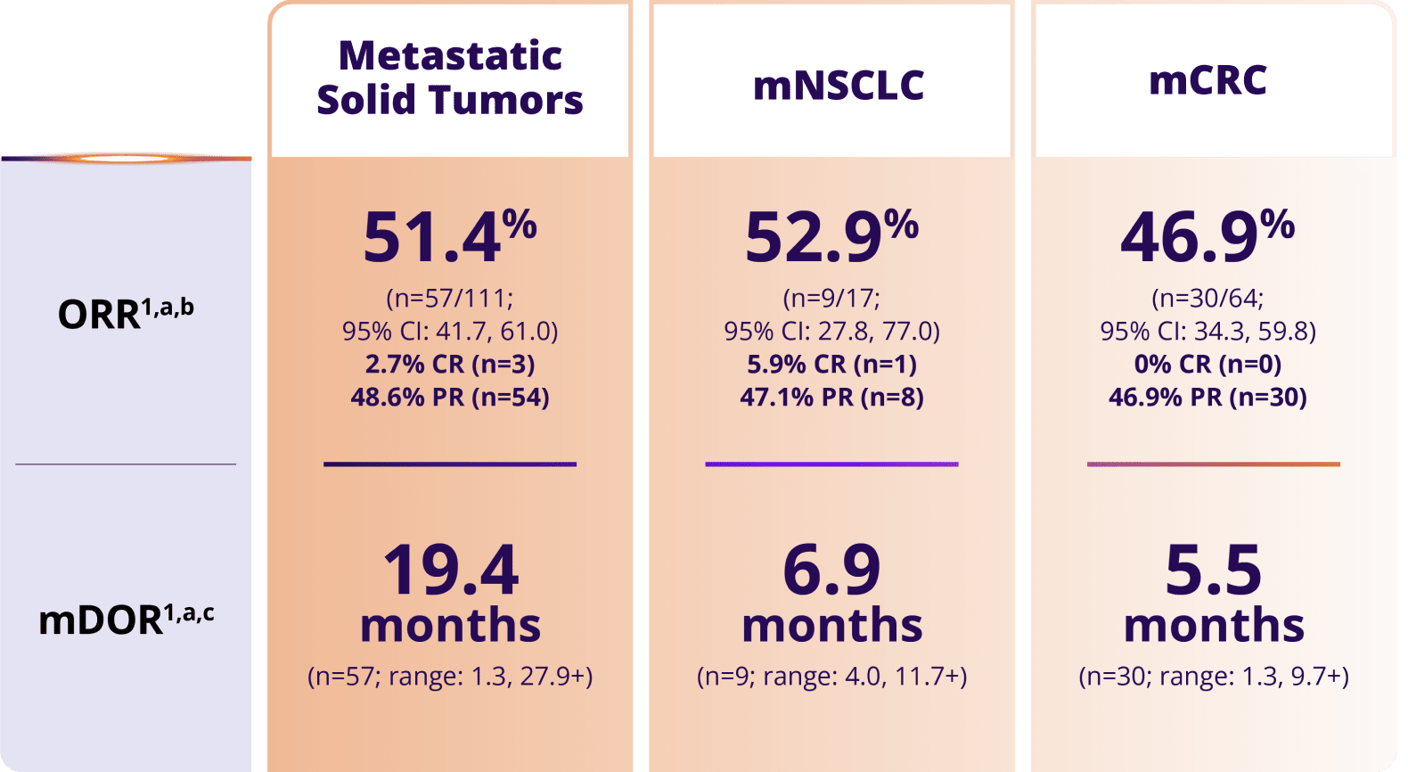 ORR and mDOR across metastatic solid tumors, mNSCLC, and mCRC