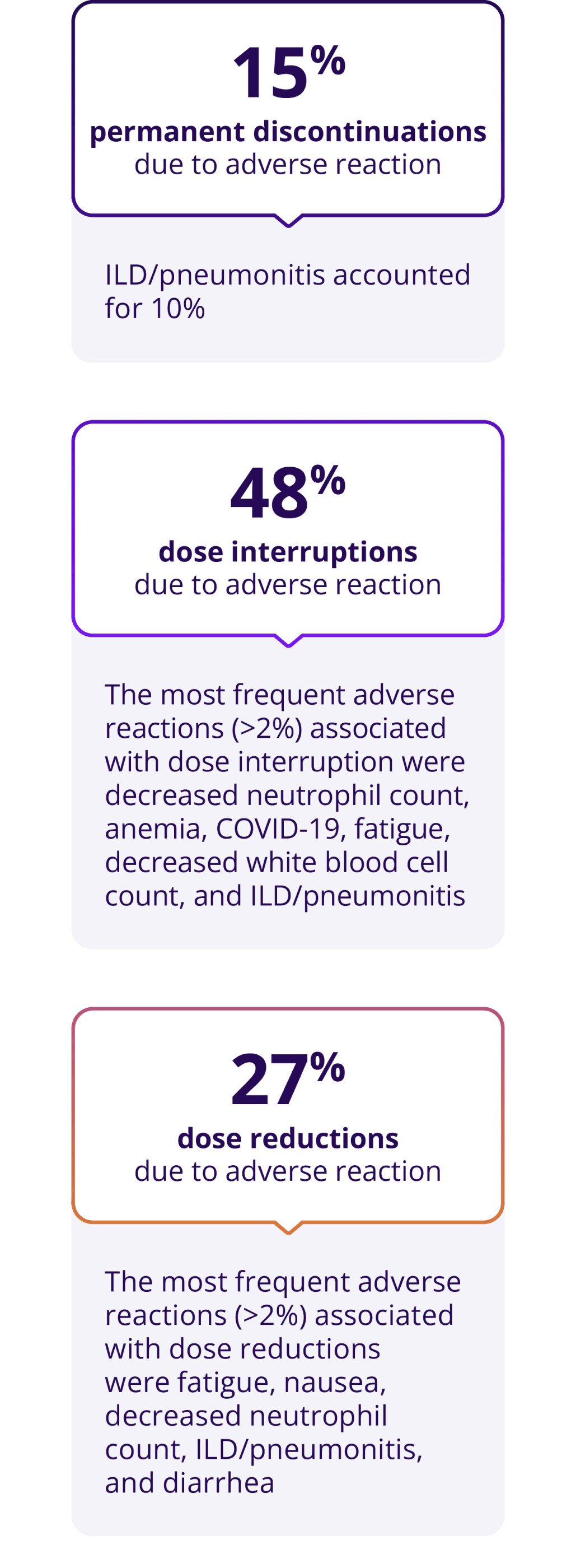 15% permanent discontinuations due to adverse reactions, of which ILD/pneumonitis accounted for 10%. 48% dose interruptions due to adverse reactions, of which the most frequent (>2%) were decreased neutrophil count, anemia, COVID-19, fatigue, decreased white blood cell count, and ILD/pneumonitis. 27% dose reductions due to adverse reactions, of which the most frequent (>2%) were fatigue, nausea, decreased neutrophil count, ILD/pneumonitis, and diarrhea.
