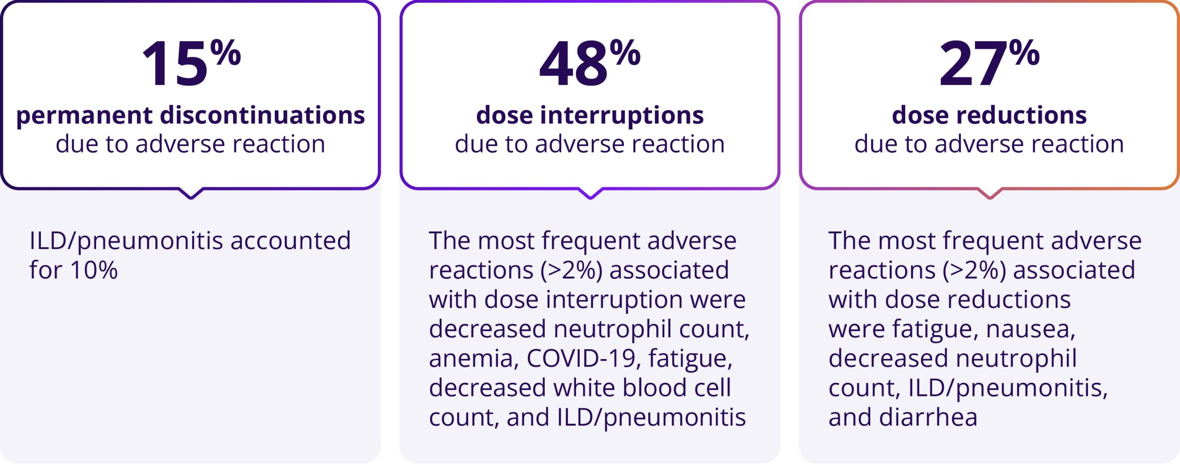 15% permanent discontinuations due to adverse reactions, of which ILD/pneumonitis accounted for 10%. 48% dose interruptions due to adverse reactions, of which the most frequent (>2%) were decreased neutrophil count, anemia, COVID-19, fatigue, decreased white blood cell count, and ILD/pneumonitis. 27% dose reductions due to adverse reactions, of which the most frequent (>2%) were fatigue, nausea, decreased neutrophil count, ILD/pneumonitis, and diarrhea.