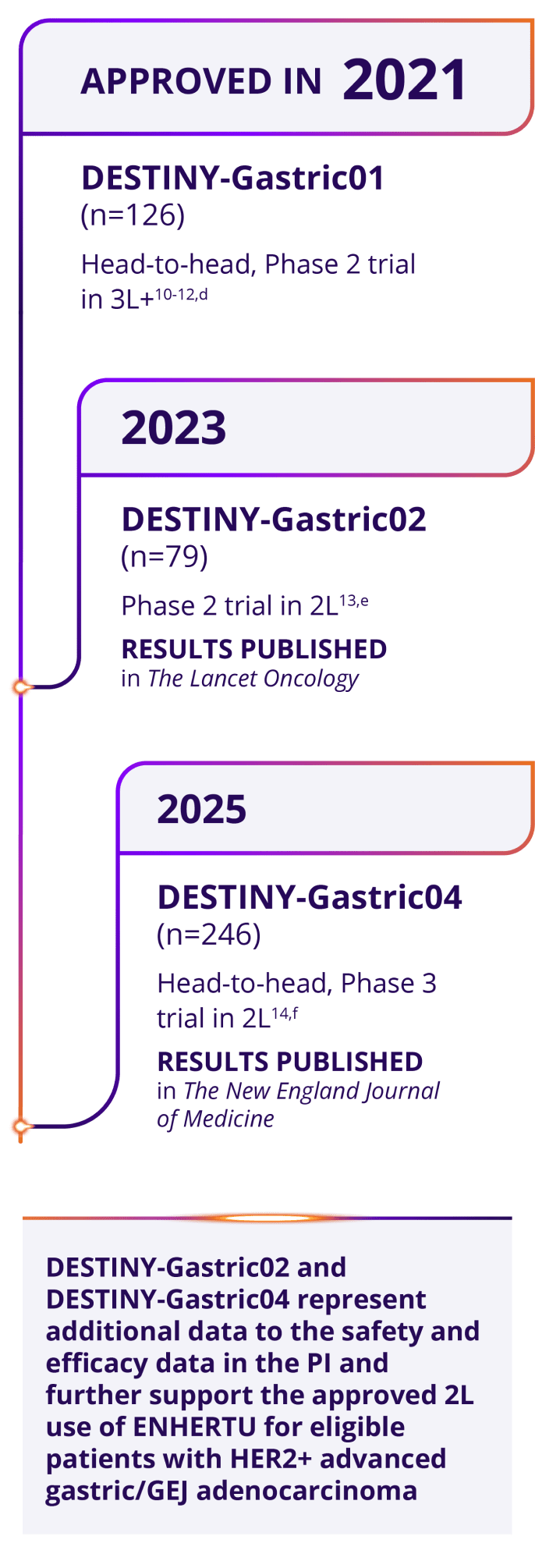 APPROVED IN 2021 DESTINY-Gastric01 (n=126) a head-to-head, Phase 2 trial in 3L+; 2023 DESTINY-Gastric02 (n=79) a Phase 2 trial in 2L with results published in The Lancet Oncology; 2025 DESTINY-Gastric04 (n=246) a head-to-head, Phase 3 trial in 2L with results published in The New England Journal of Medicine