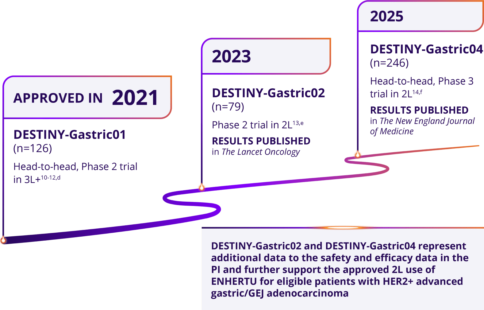 APPROVED IN 2021 DESTINY-Gastric01 (n=126) a head-to-head, Phase 2 trial in 3L+; 2023 DESTINY-Gastric02 (n=79) a Phase 2 trial in 2L with results published in The Lancet Oncology; 2025 DESTINY-Gastric04 (n=246) a head-to-head, Phase 3 trial in 2L with results published in The New England Journal of Medicine