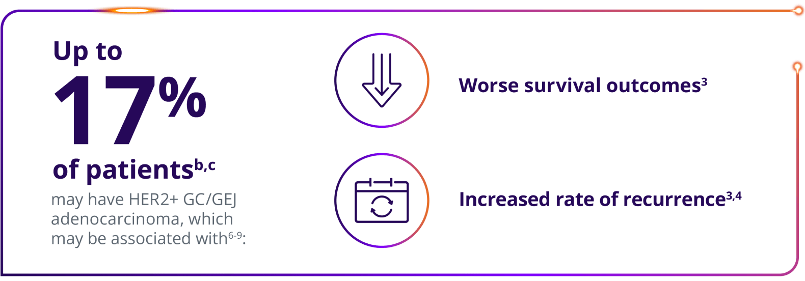Up to 17% of patients may have HER2+ GC/GEJ adenocarcinoma, which may be associated with: worse survival outcomes and increased rate of recurrence