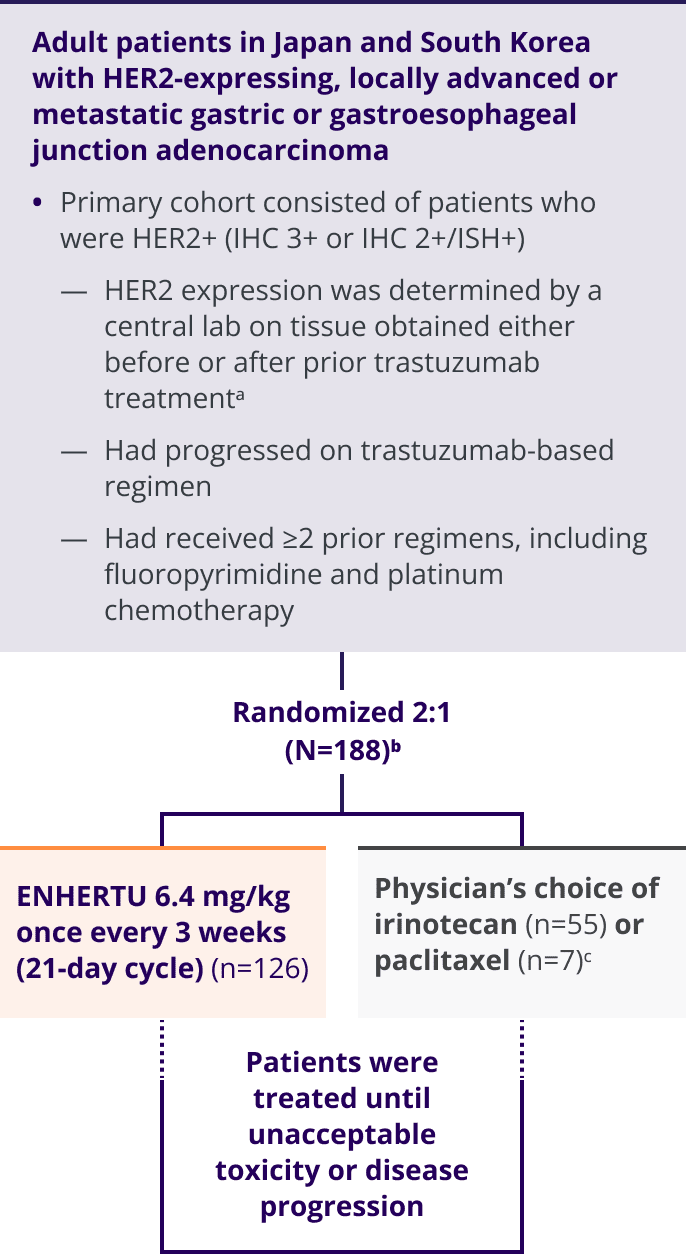 DESTINY-Gastric01 trial design in adult patients in Japan and South Korea, randomized 2:1 (N=188), ENHERTU 6.4 mg/kg once every 3 weeks (21-day cycle) (n=126), physician’s choice of irinotecan (n=55) or paclitaxel (n=7), treated until disease progression or unacceptable toxicity