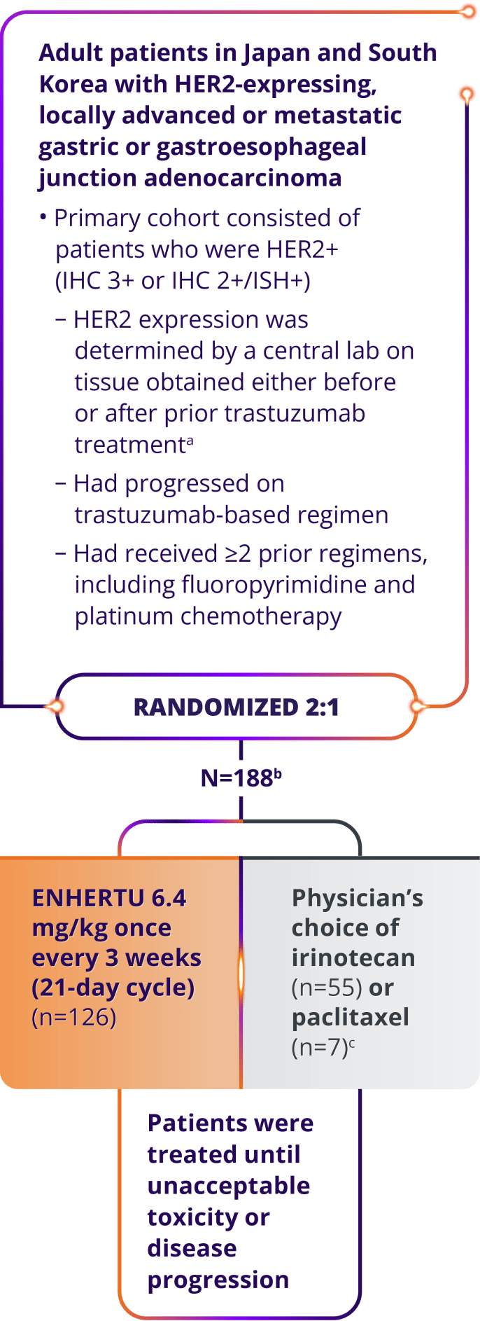 DESTINY-Gastric01 trial design in adult patients in Japan and South Korea, randomized 2:1 (N=188), ENHERTU 6.4 mg/kg once every 3 weeks (21-day cycle) (n=126), physician’s choice of irinotecan (n=55) or paclitaxel (n=7), treated until disease progression or unacceptable toxicity