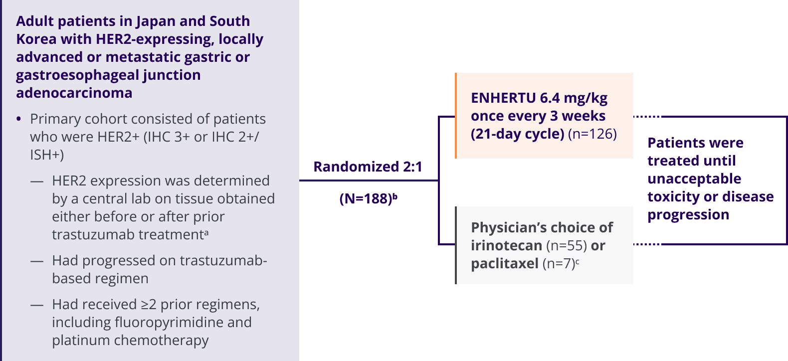 DESTINY-Gastric01 trial design in adult patients in Japan and South Korea, randomized 2:1 (N=188), ENHERTU 6.4 mg/kg once every 3 weeks (21-day cycle) (n=126), physician’s choice of irinotecan (n=55) or paclitaxel (n=7), treated until disease progression or unacceptable toxicity