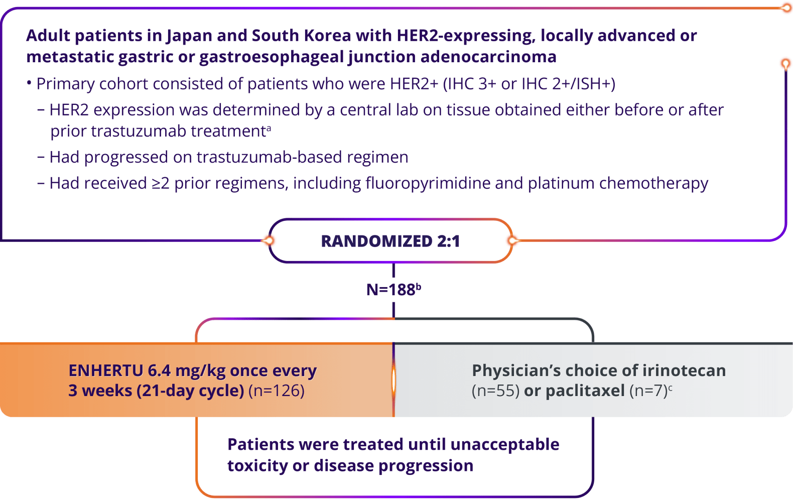 DESTINY-Gastric01 trial design in adult patients in Japan and South Korea, randomized 2:1 (N=188), ENHERTU 6.4 mg/kg once every 3 weeks (21-day cycle) (n=126), physician’s choice of irinotecan (n=55) or paclitaxel (n=7), treated until disease progression or unacceptable toxicity