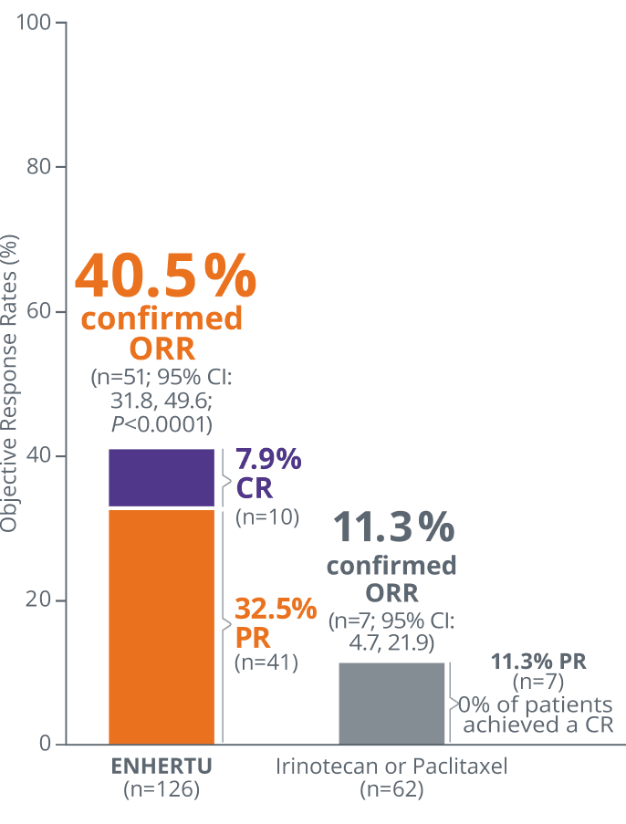 Confirmed objective response rate of ENHERTU (40.5%) vs irinotecan or paclitaxel (11.3%) from DESTINY-Gastric01