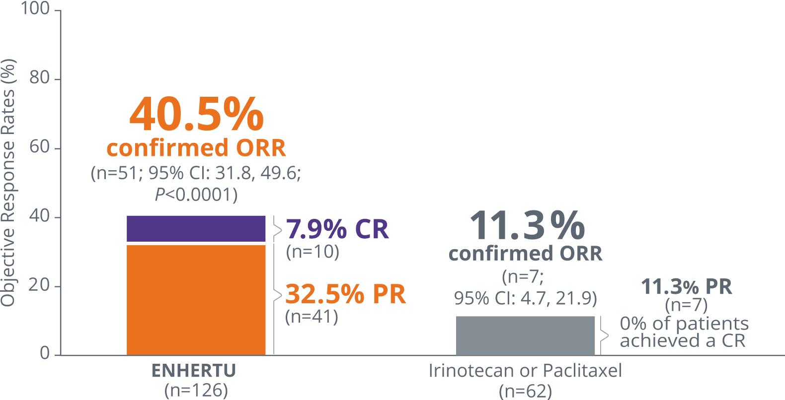Confirmed objective response rate of ENHERTU (40.5%) vs irinotecan or paclitaxel (11.3%) from DESTINY-Gastric01