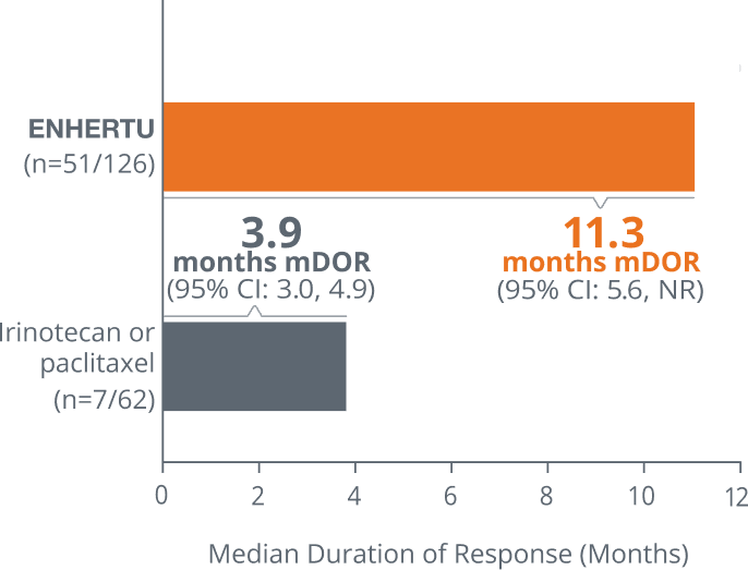 Median duration of response of ENHERTU (11.3 months) vs irinotecan or paclitaxel (3.9 months) from DESTINY-Gastric01