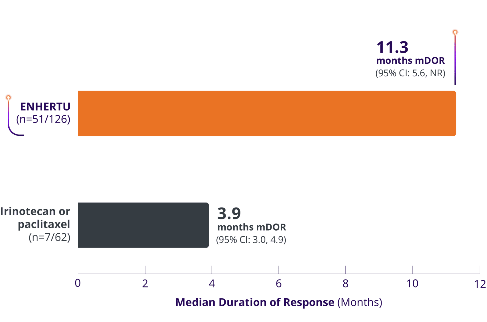 Median duration of response of ENHERTU (11.3 months) vs irinotecan or paclitaxel (3.9 months) from DESTINY-Gastric01