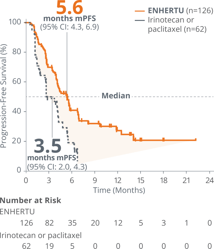 Confirmed median progression-free survival of ENHERTU (5.6 months) vs irinotecan or paclitaxel (3.5 months) from DESTINY-Gastric01