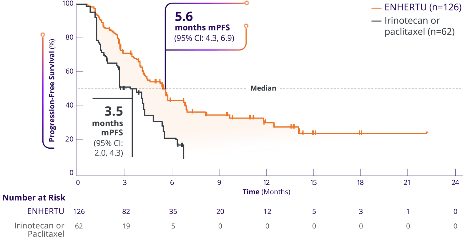 Confirmed median progression-free survival of ENHERTU (5.6 months) vs irinotecan or paclitaxel (3.5 months) from DESTINY-Gastric01
