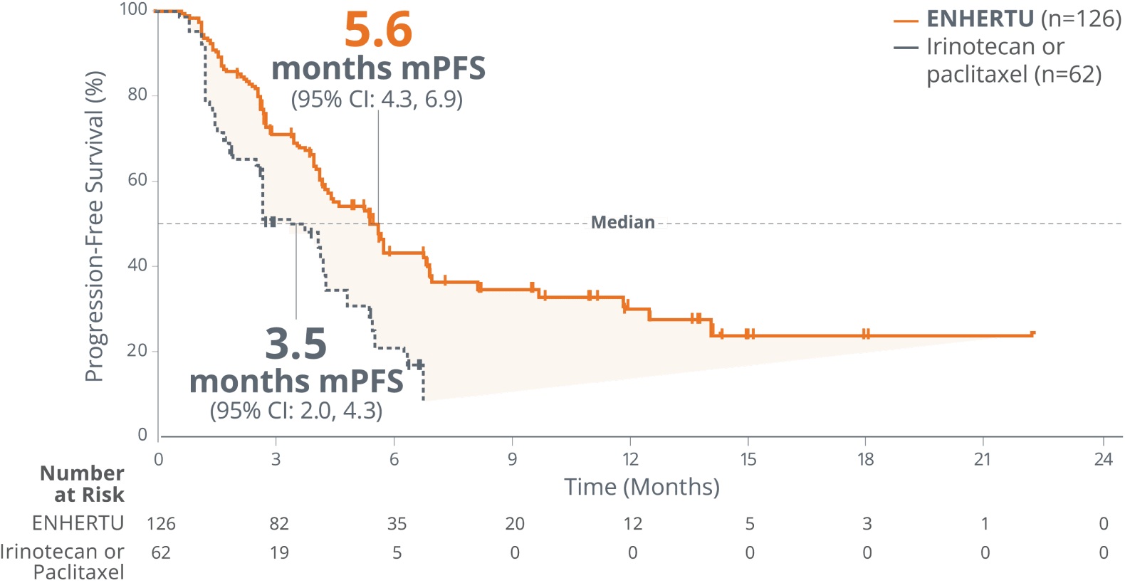 Confirmed median progression-free survival of ENHERTU (5.6 months) vs irinotecan or paclitaxel (3.5 months) from DESTINY-Gastric01