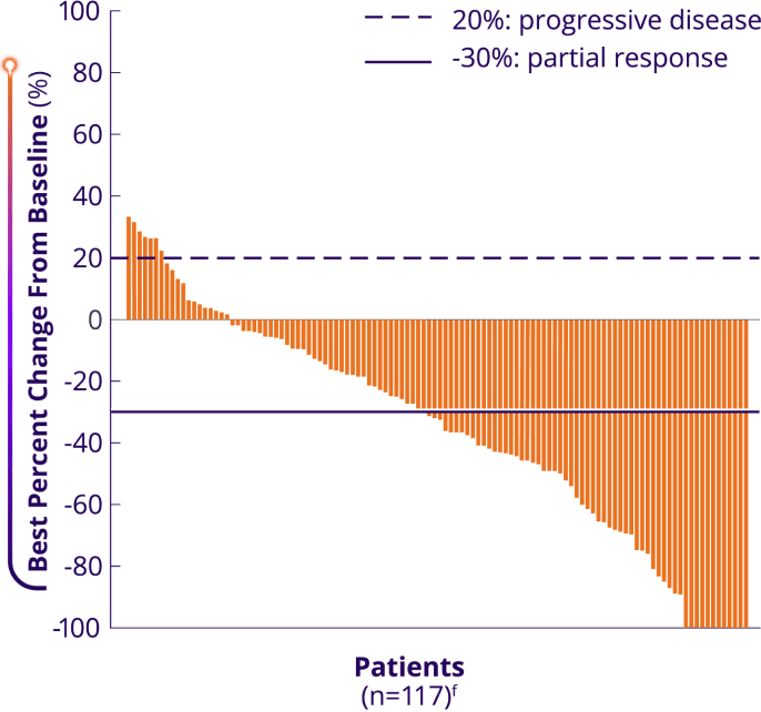 ENHERTU: Best percent change from baseline in the sum of longest diameters of measurable tumors