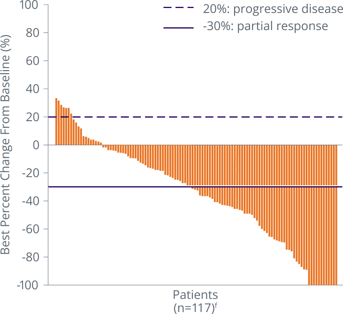 ENHERTU: Best percent change from baseline in the sum of longest diameters of measurable tumors