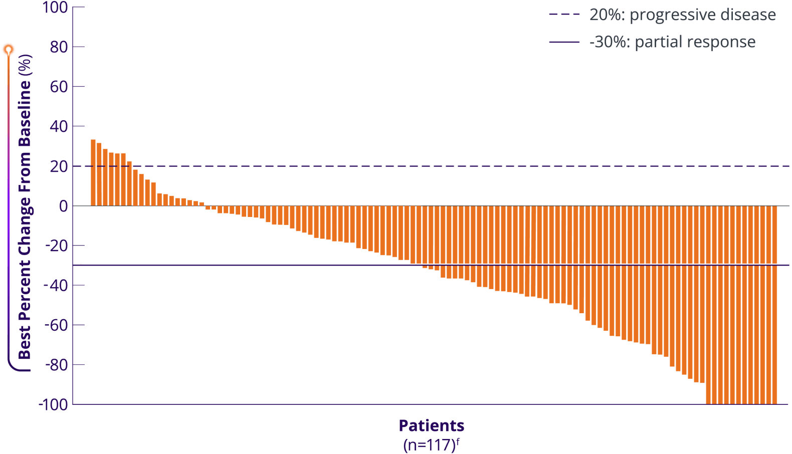 ENHERTU: Best percent change from baseline in the sum of longest diameters of measurable tumors