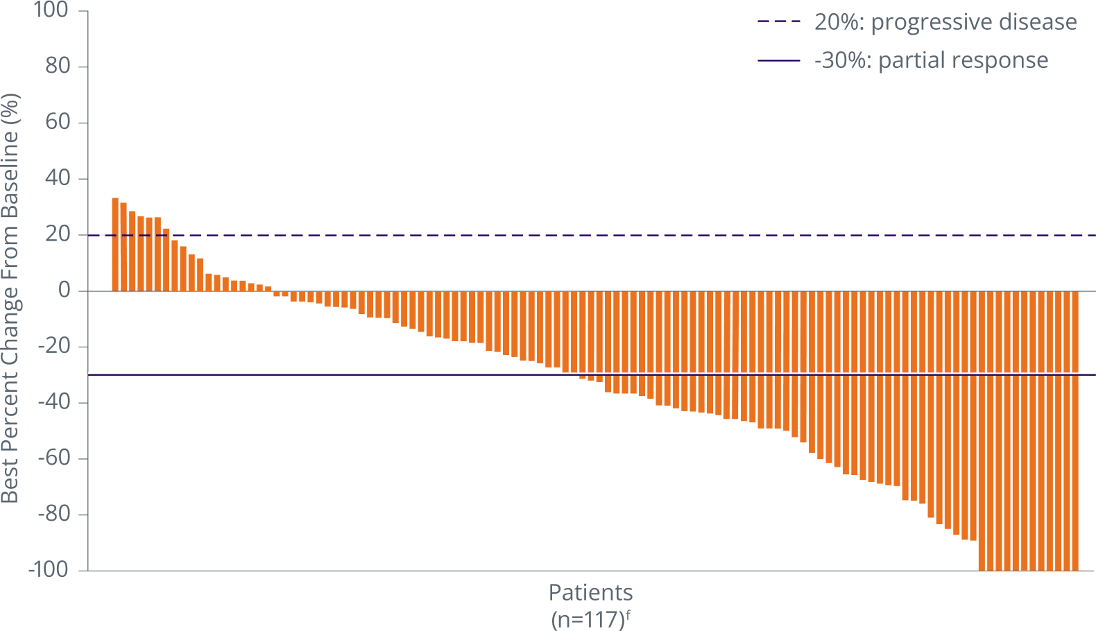 ENHERTU: Best percent change from baseline in the sum of longest diameters of measurable tumors