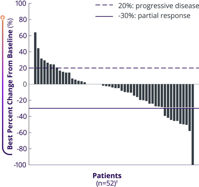 Irinotecan or paclitaxel: Best percent change from baseline in the sum of longest diameters of measurable tumors