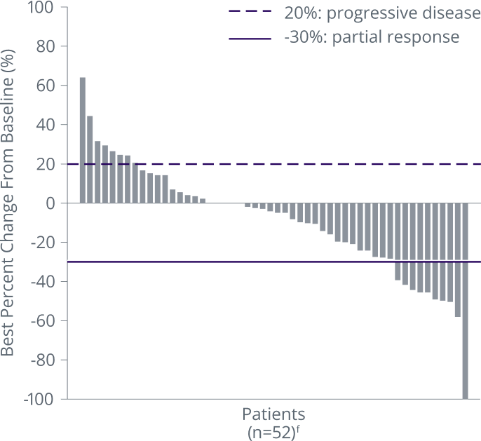 Irinotecan or paclitaxel: Best percent change from baseline in the sum of longest diameters of measurable tumors