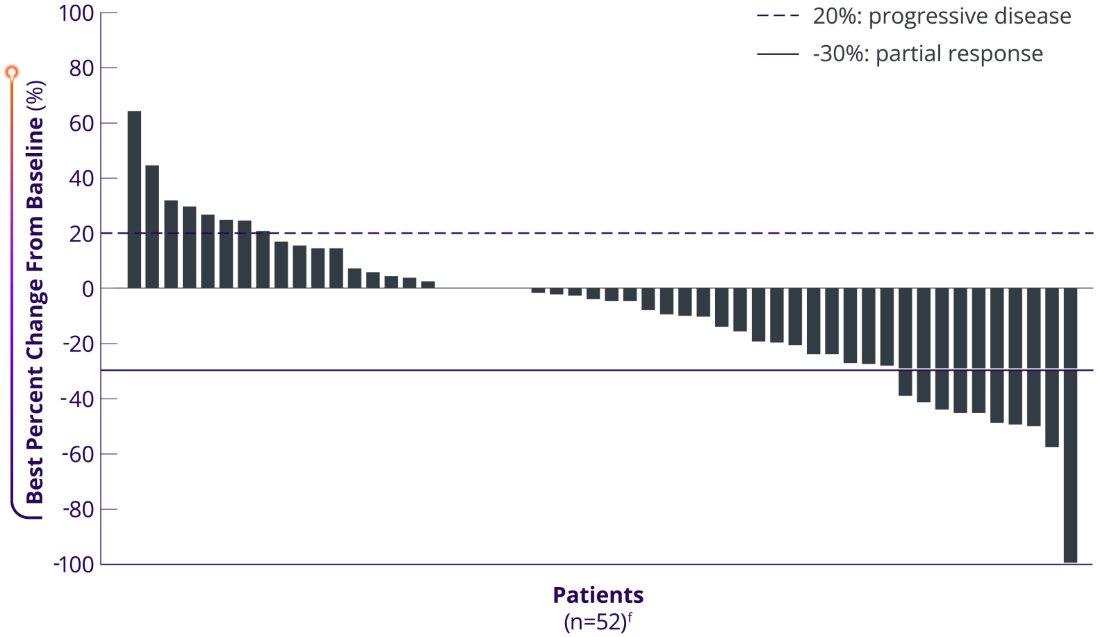 Irinotecan or paclitaxel: Best percent change from baseline in the sum of longest diameters of measurable tumors