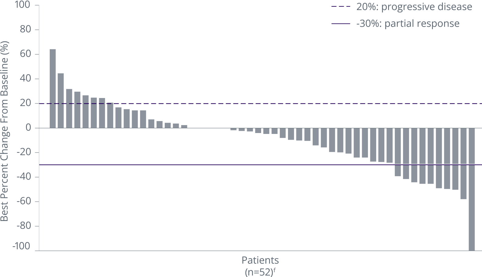 Irinotecan or paclitaxel: Best percent change from baseline in the sum of longest diameters of measurable tumors