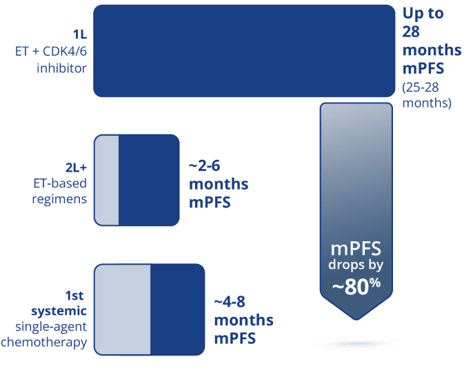 Median PFS drops by approximately 80% from first line ET + CDK4/6 inhibitor to first systemic single-agent chemotherapy in HR+/HER2-negative mBC