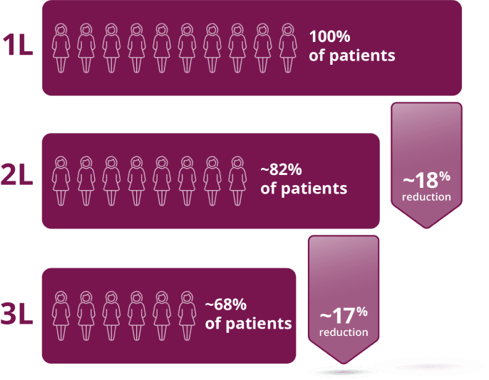 Patient attrition in HR+/HER2-negative mBC: There is an approximately 18% reduction in treatment continuation from first line to second line and an approximately 17% reduction from second line to third line