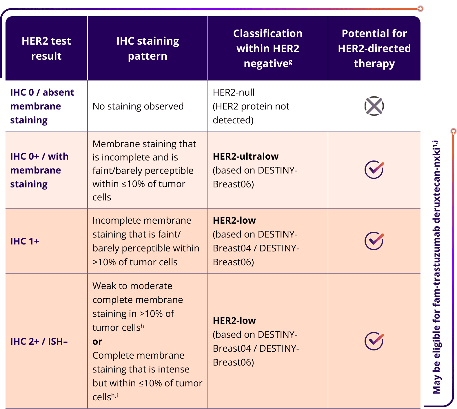 ˜Approximately 85%-90% of patients with HR+/HER2-negative mBC may have actionable levels of HER2 expression:  HER2-low (IHC 1+ or IHC 2+/ISH–) or HER2-ultralow (IHC 0 with membrane staining).